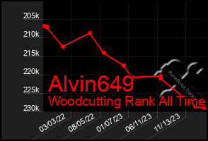 Total Graph of Alvin649