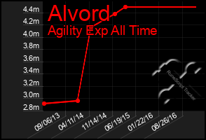 Total Graph of Alvord
