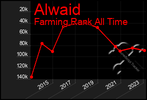 Total Graph of Alwaid