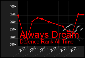 Total Graph of Always Dream