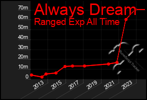 Total Graph of Always Dream