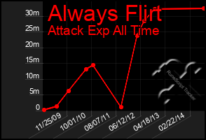 Total Graph of Always Flirt
