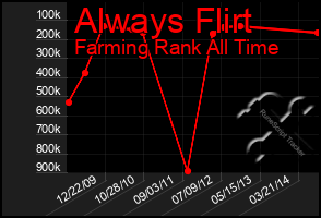 Total Graph of Always Flirt