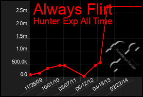 Total Graph of Always Flirt