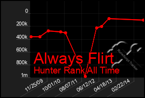 Total Graph of Always Flirt