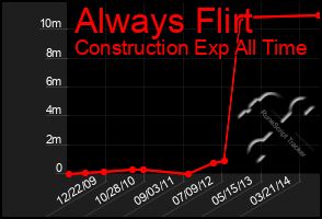 Total Graph of Always Flirt