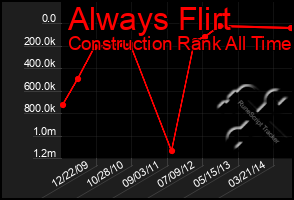 Total Graph of Always Flirt