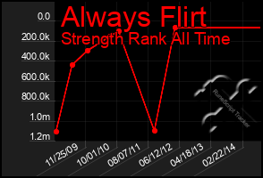 Total Graph of Always Flirt