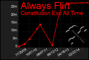 Total Graph of Always Flirt