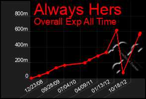 Total Graph of Always Hers