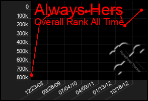 Total Graph of Always Hers