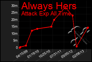 Total Graph of Always Hers