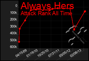 Total Graph of Always Hers