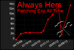 Total Graph of Always Hers