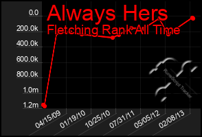 Total Graph of Always Hers