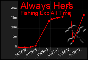 Total Graph of Always Hers