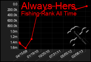 Total Graph of Always Hers