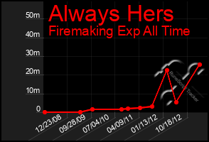 Total Graph of Always Hers