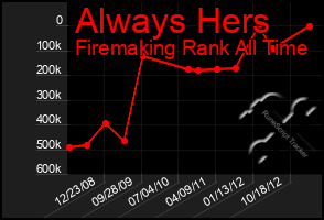 Total Graph of Always Hers