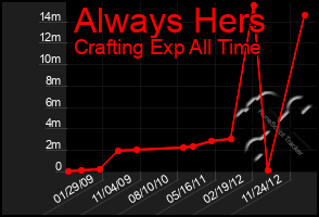 Total Graph of Always Hers