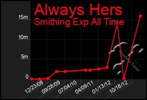 Total Graph of Always Hers