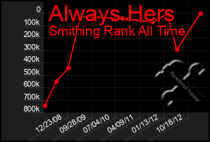 Total Graph of Always Hers