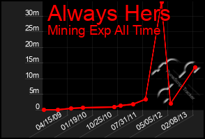 Total Graph of Always Hers