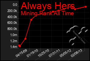 Total Graph of Always Hers