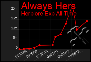 Total Graph of Always Hers