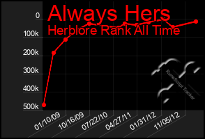 Total Graph of Always Hers