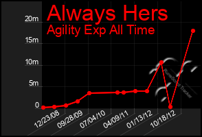 Total Graph of Always Hers