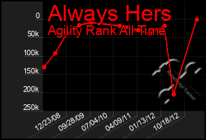 Total Graph of Always Hers