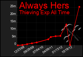 Total Graph of Always Hers