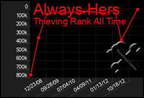 Total Graph of Always Hers