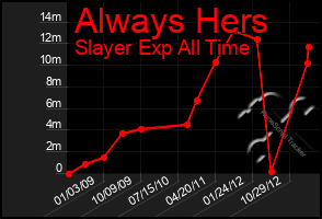 Total Graph of Always Hers