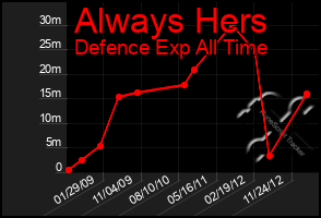 Total Graph of Always Hers