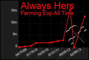 Total Graph of Always Hers