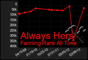 Total Graph of Always Hers