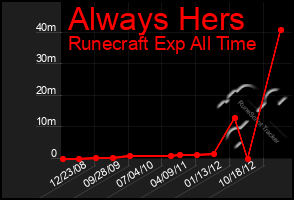 Total Graph of Always Hers