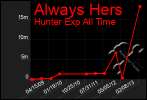 Total Graph of Always Hers