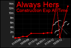 Total Graph of Always Hers