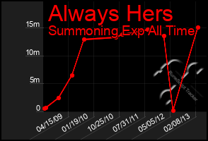 Total Graph of Always Hers