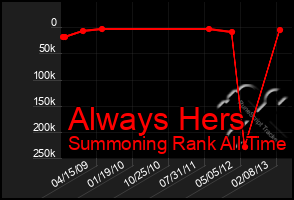 Total Graph of Always Hers