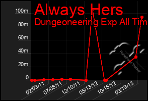 Total Graph of Always Hers