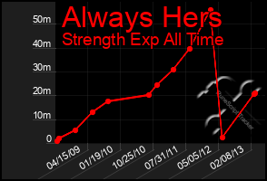 Total Graph of Always Hers