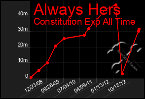 Total Graph of Always Hers