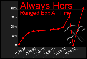 Total Graph of Always Hers