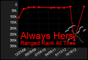 Total Graph of Always Hers