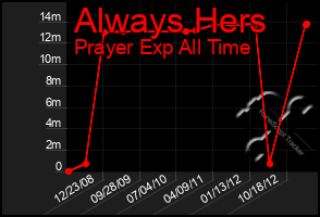 Total Graph of Always Hers