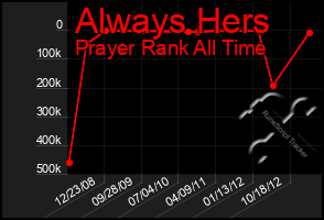 Total Graph of Always Hers